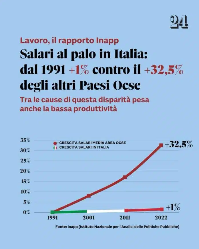 Il governo Meloni non cambia la rotta, in Italia crescono solo dell’1% contro il 32 dell’OCSE
