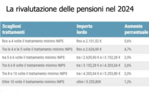 INPS Pensioni 2024, ecco la tabella con i nuovi importi dopo la rivalutazione