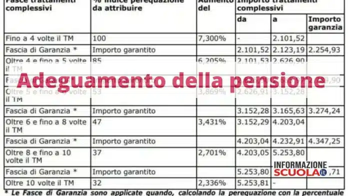 Pensioni INPS gennaio 2024: ecco il calendario dei pagamenti e la tabella con i nuovi importi