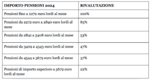 Aumenti pensioni febbraio 2024, i nuovi importi visibili sul cedolino INPS, aumenti fino a 114,75 euro al mese