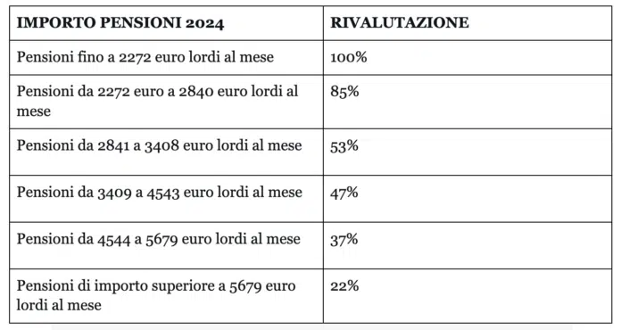 Aumenti pensioni febbraio 2024, i nuovi importi visibili sul cedolino INPS, aumenti fino a 114,75 euro al mese