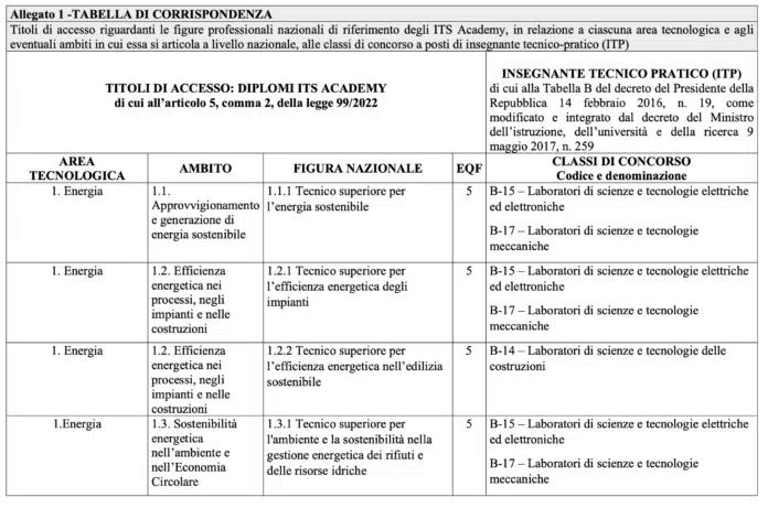 Corrispondenza titoli ITS con classi concorso ITP: pubblicata la nuova tabella di corrispondenza titoli
