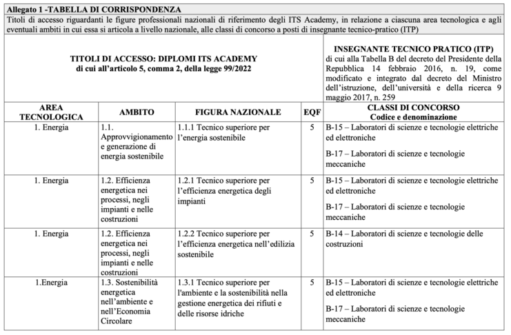 Corrispondenza titoli ITS con classi concorso ITP: pubblicata la nuova tabella di corrispondenza titoli