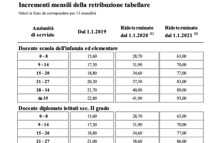 Firmato il contratto della scuola 2019/21, ecco gli aumenti per gli ATA e docenti ed AFAM, le tabelle