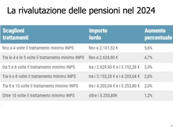 Pensioni 2024, la nuova tabella con la rivalutazione e i nuovi importi