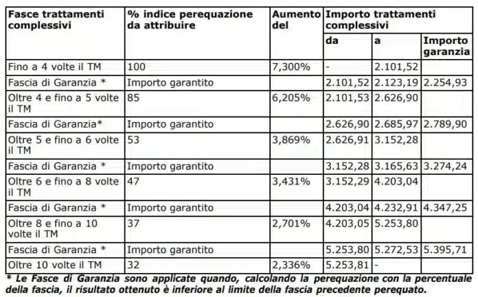 Pensioni INPS febbraio 2024, il calendario dei pagamenti e i nuovi importi