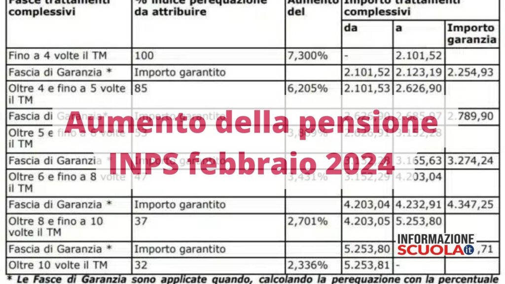 Pensioni di febbraio 2024, cambia l’IRPEF, ecco di quanto aumentano