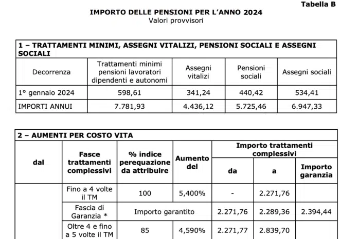 Rivalutazione pensioni 2024: gli importi aggiornati ora disponibili. Nuovi criteri e limite per gli assegni più alti