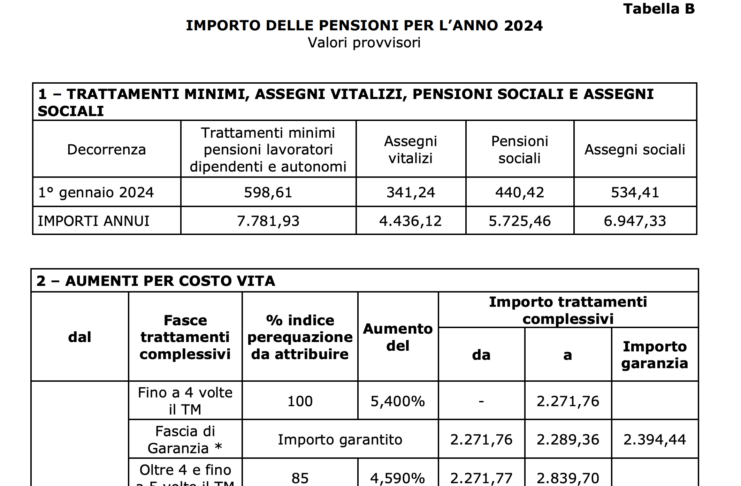 Rivalutazione pensioni 2024: gli importi aggiornati ora disponibili. Nuovi criteri e limite per gli assegni più alti
