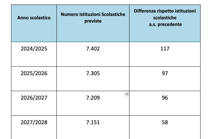 dimensionamento scolastico, i numeri della UIL