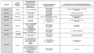 Scuole siciliane, ecco tutti gli accorpamenti delle province, si perderanno molti posti