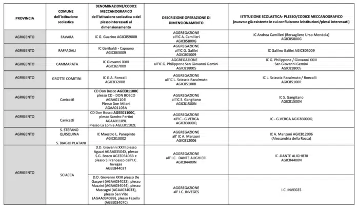 Scuole siciliane, ecco tutti gli accorpamenti delle province, si perderanno molti posti