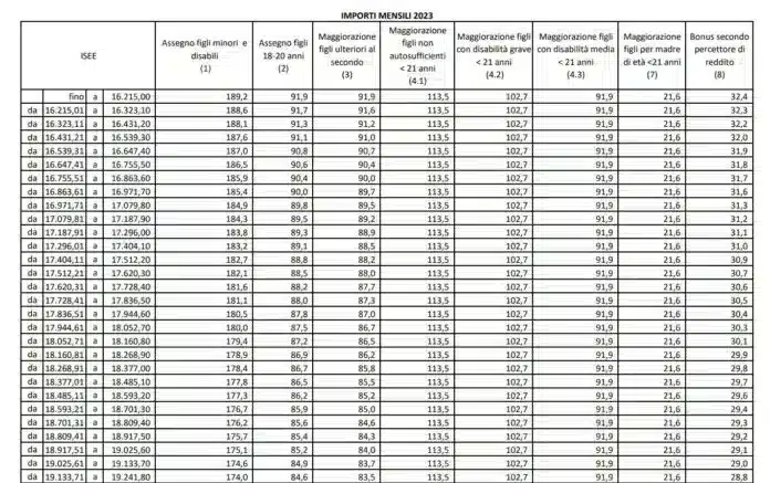 Assegno unico universale aprile 2024: ecco le nuove tabelle INPS e le soglie ISEE
