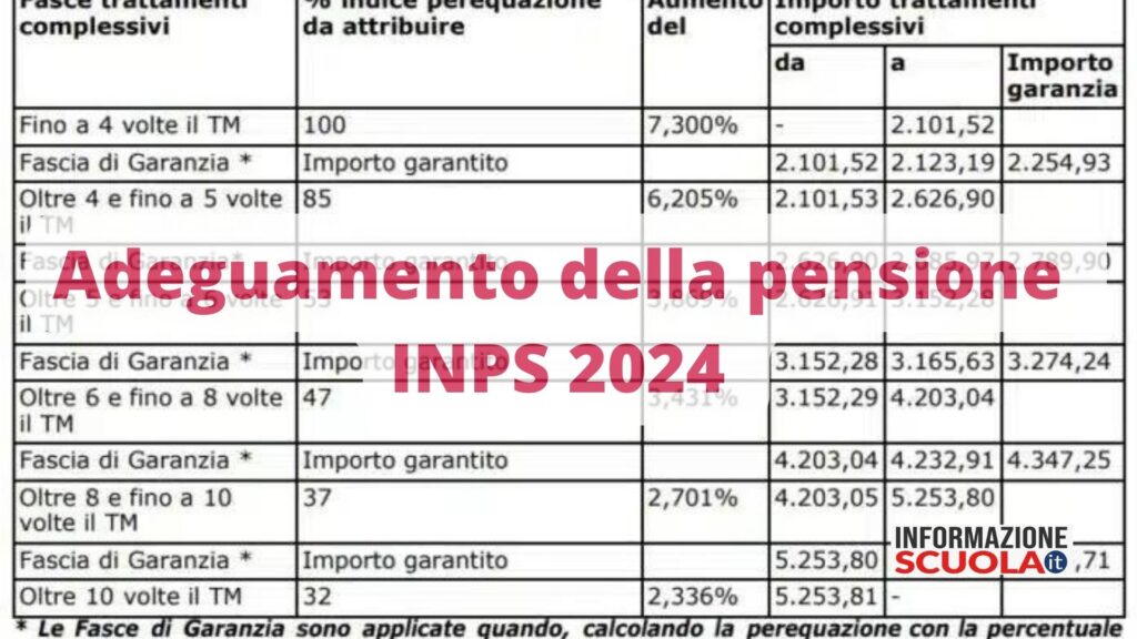 Aumento pensioni marzo 2024: calendario pagamenti, importi e cedolino INPS