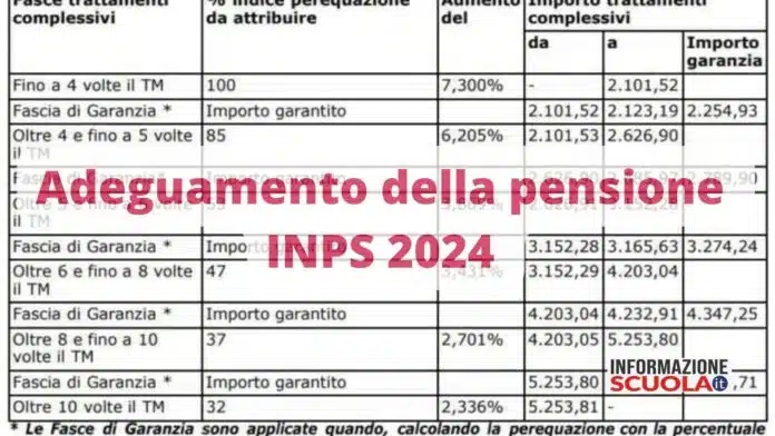 Aumento pensioni marzo 2024: calendario pagamenti, importi e cedolino INPS