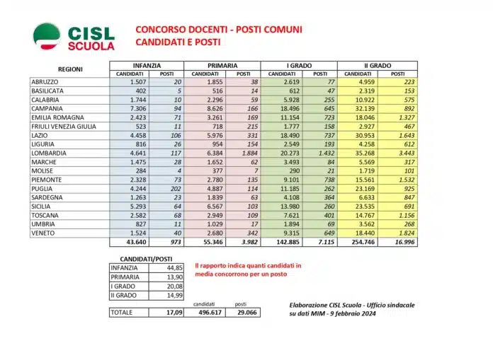 Corsa ai posti da insegnante: quasi 500mila candidati per 29mila posti. I numeri della selezione 2023