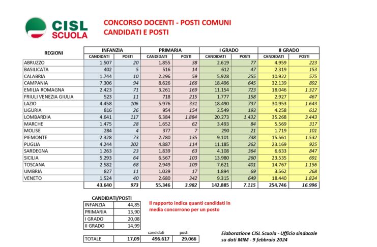 Corsa ai posti da insegnante: quasi 500mila candidati per 29mila posti. I numeri della selezione 2023