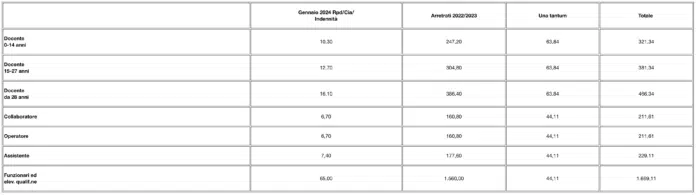 FLC Cgil: in arrivo gli arretrati del rinnovo del contratto, ecco la tabelle con gli importi