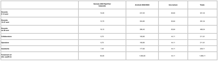 FLC Cgil: in arrivo gli arretrati del rinnovo del contratto, ecco la tabelle con gli importi