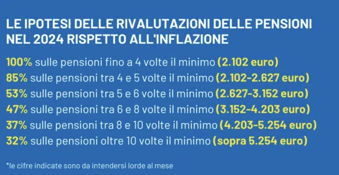 In arrivo gli arretrati, il cedolino della pensione Marzo 2024 più ricco, la tabella