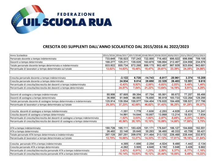 LA MAPPA DELLA PRECARIETA' - DOSSIER UIL SCUOLA RUA
