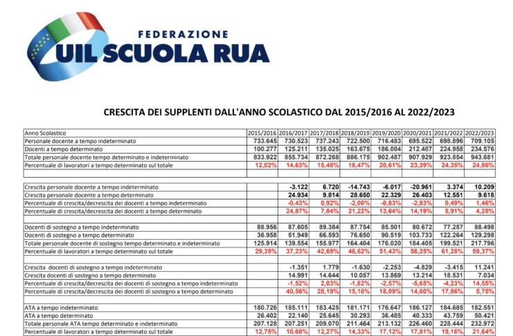 LA MAPPA DELLA PRECARIETA' - DOSSIER UIL SCUOLA RUA