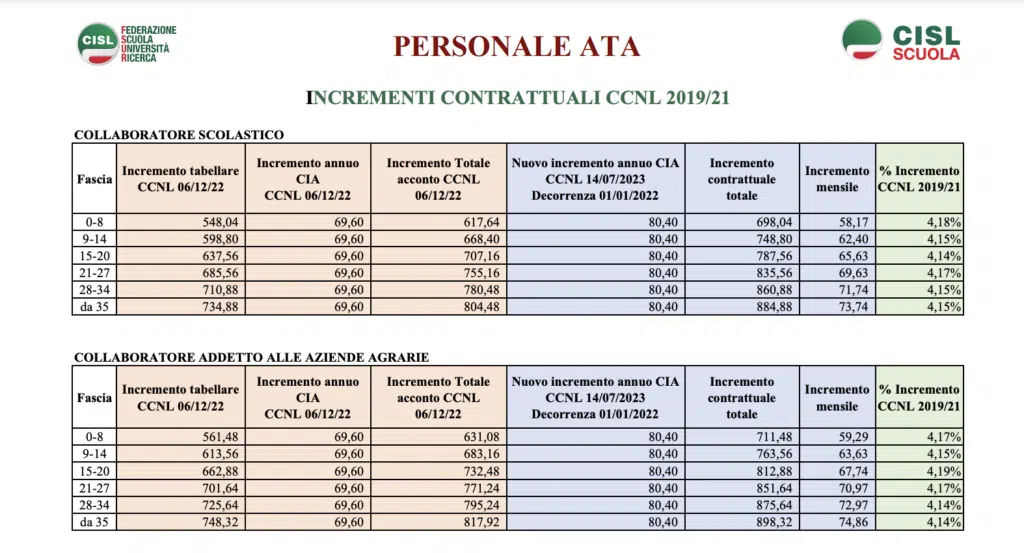 Tabelle stipendiali in vigore dal 2024 del personale ATA 