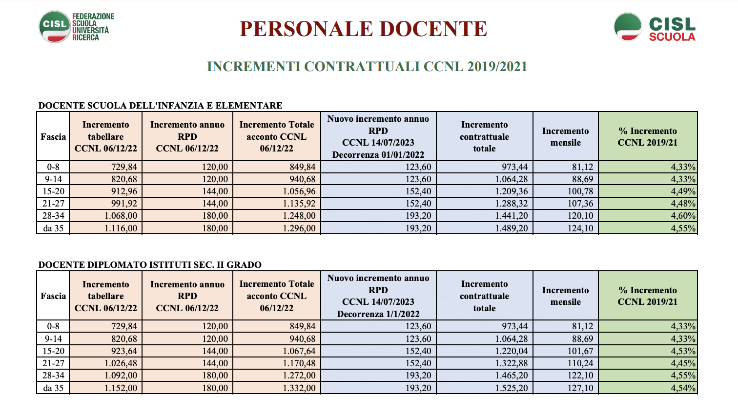 Nuove tabelle stipendiali 2024 del personale della scuola, ATA e docenti