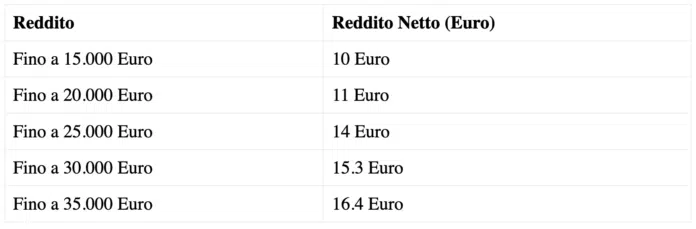 Nuovo Bonus 200 euro marzo 2024, la tabella della terza tranche