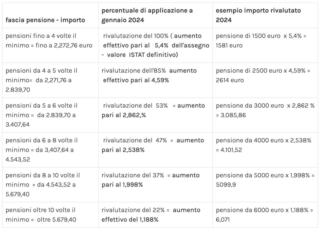 Tabella arretrati cedolino marzo 2024