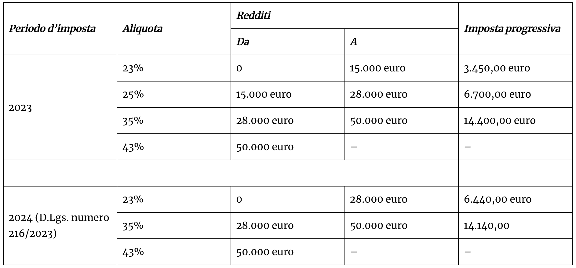 Adeguamento pensioni aprile 2024 e nuova IRPEF, Importi e arretrati, le tabelle INPS