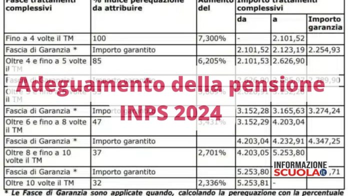 Confermati gli aumenti delle pensioni INPS di invalidità Aprile 2024, la tabella con i nuovi importi