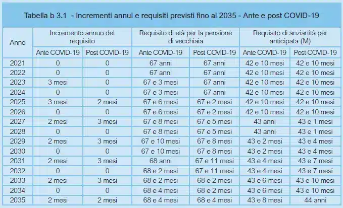 Confermato l’aumento delle pensioni INPS di aprile 2024, la tabella
