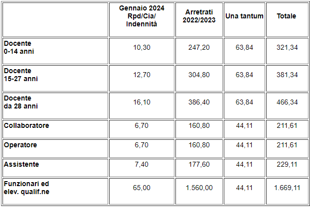 Stipendio marzo 2024 confermati arretrati e una tantum per la scuola, verificalo su NoiPA