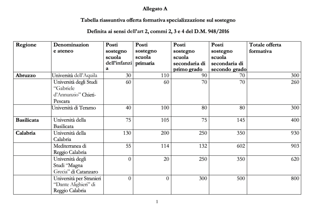 TFA sostegno, la tabella con i posti disponibii
