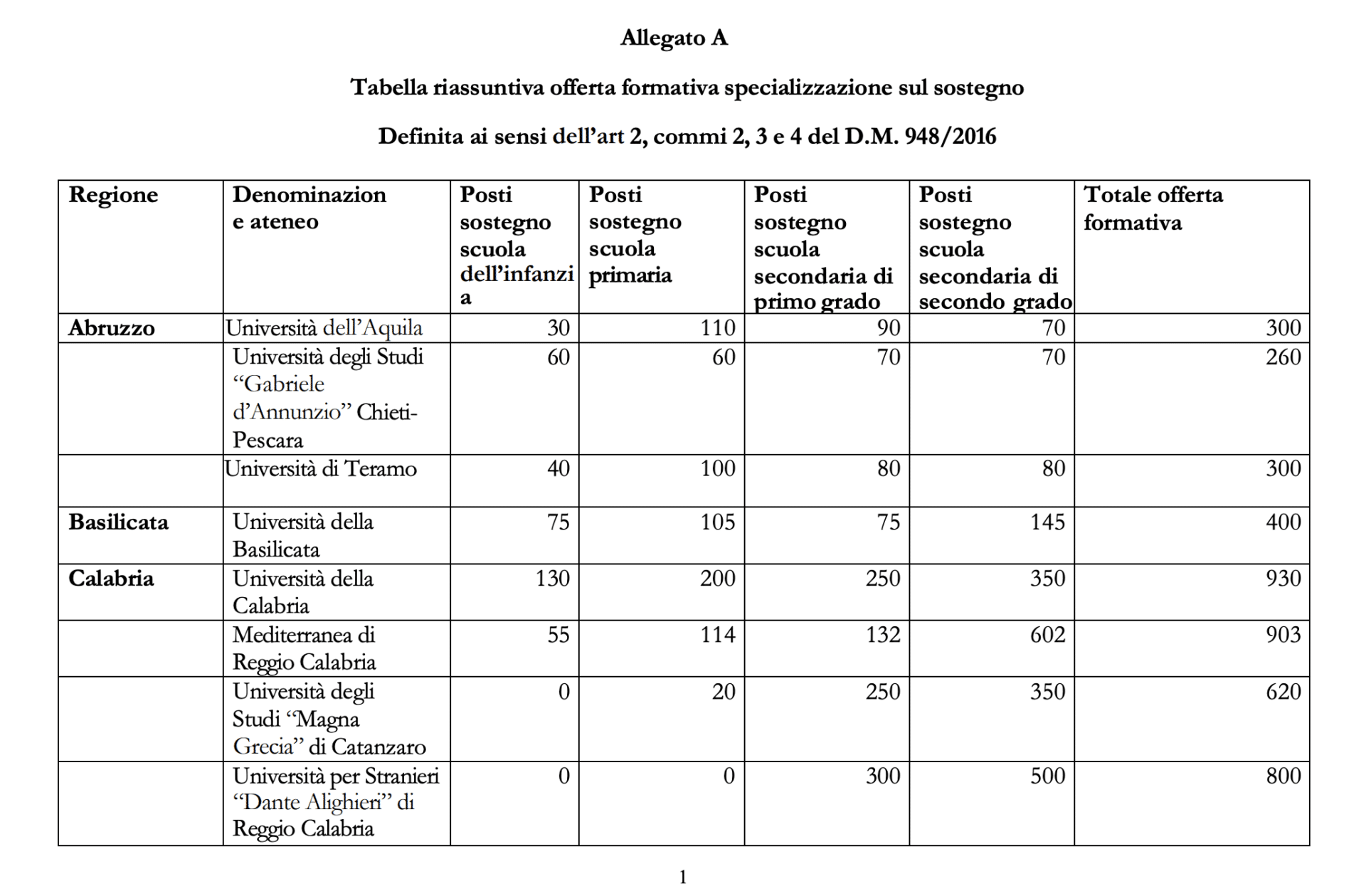 TFA Sostegno IX ciclo, a disposizione 32mila posti ecco la tabella