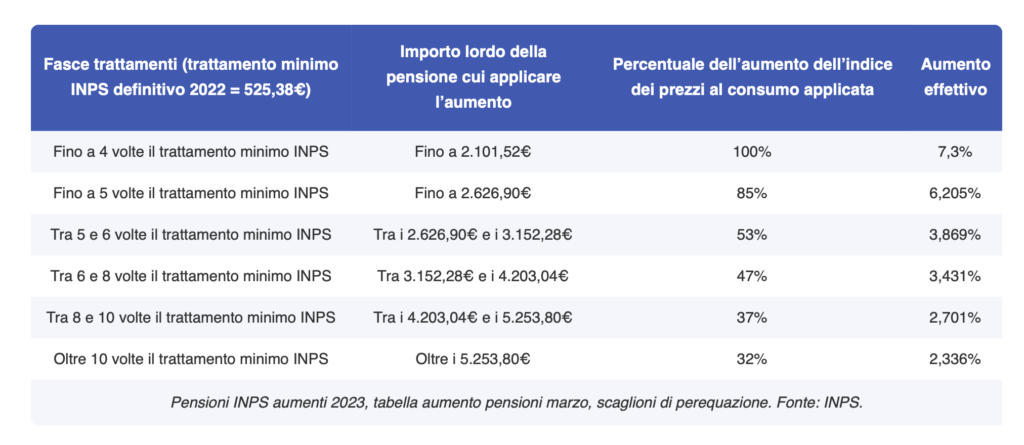 Quanto avranno i pensionati italiani con il cedolino INPS di maggio 2024?