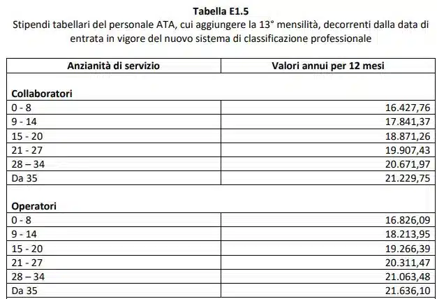 Tabella stipendiale ATA