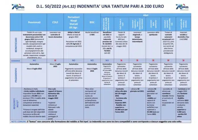 Confermato il bonus 200 euro di maggio 2024, la nuova tabella