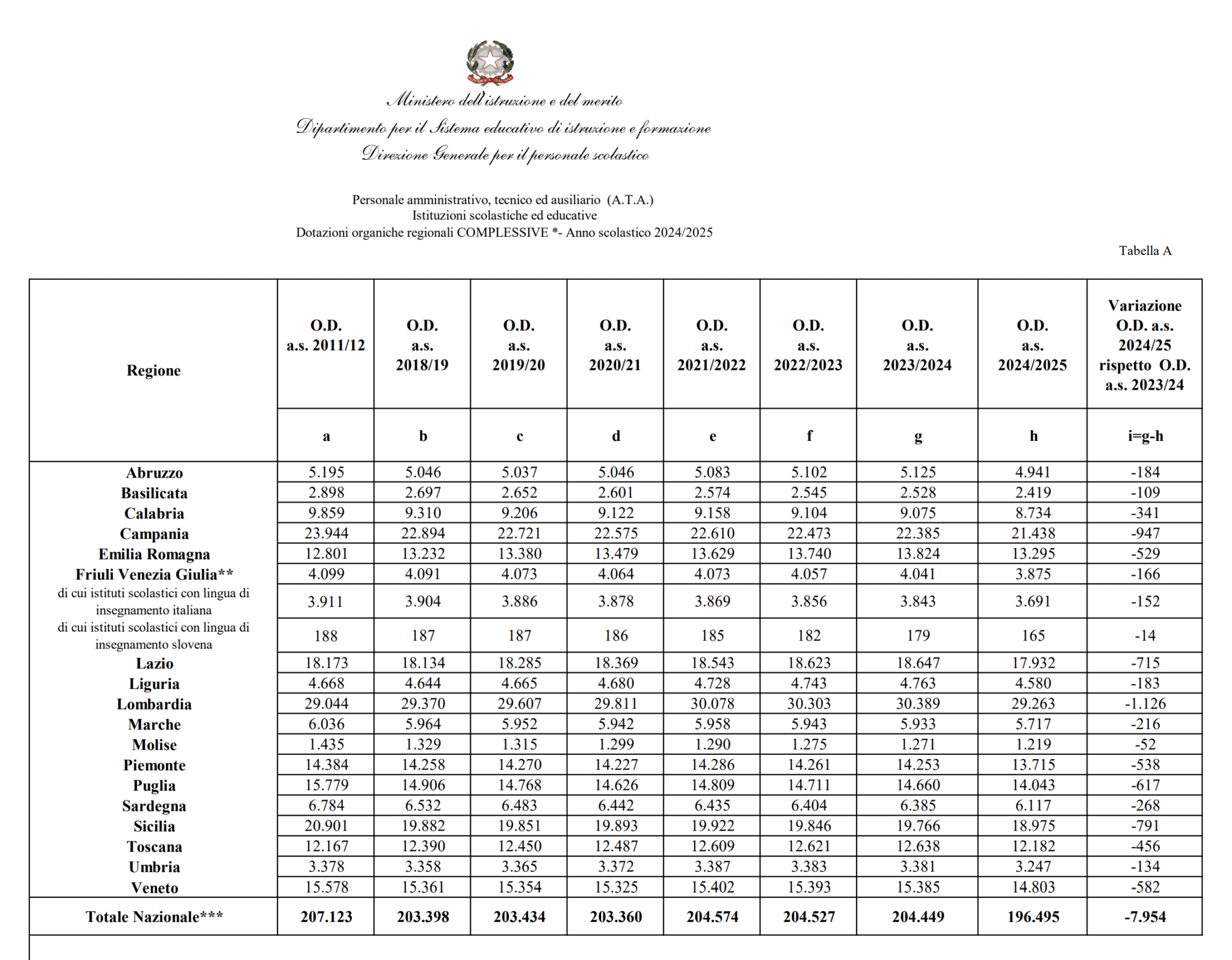 Ecco le tabelle con gli organici ATA per l'anno scolastico 2024-2025 suddivise per provincia e per area