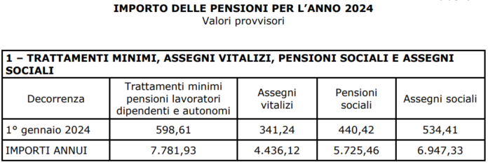 Giugno 2024, confermato l’aumento delle pensioni minime INPS, la tabella