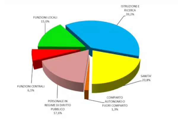 I numeri dei dipendenti pubblici in Italia: il Nord batte il Sud, cade un noto luogo comune