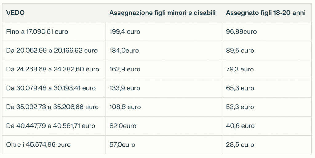 Importi dell'Assegno Unico in base all'ISEE