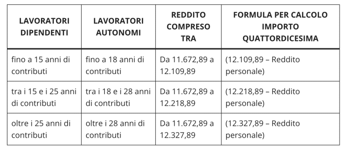 Cedolino della pensione INPS di agosto 2024, rivalutazione e tutte le trattenute
