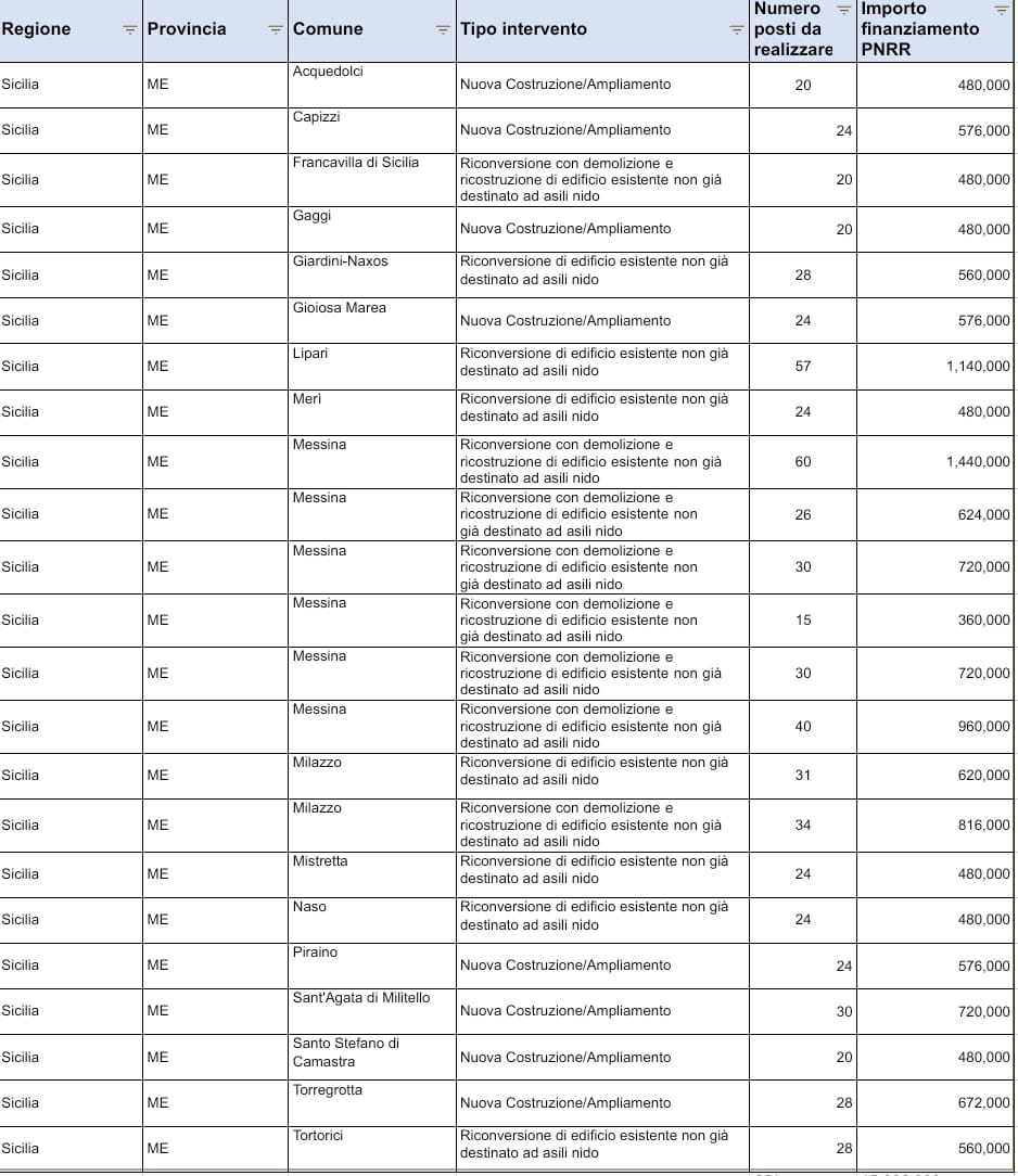 Pubblicate le graduatorie del nuovo Piano asili nido: finanziati progetti in 17 comuni messinesi. La Senatora Bucalo (FdI): "Ridurremo il divario tra Nord e Sud"