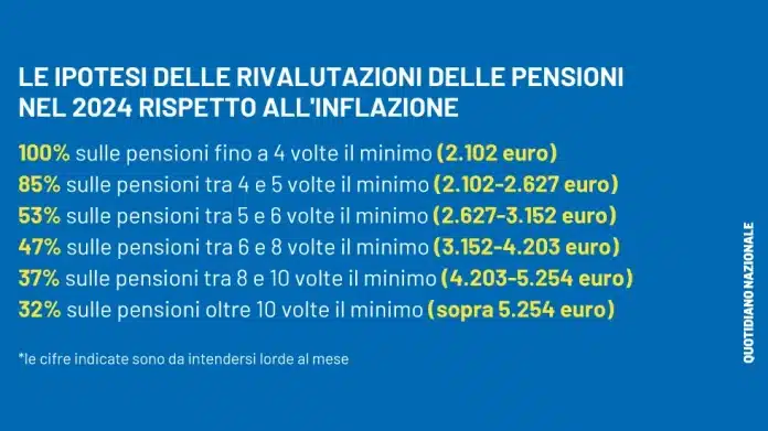 Pensioni INPS settembre 2024, ecco i nuovi importi e le date di pagamento e le tabelle