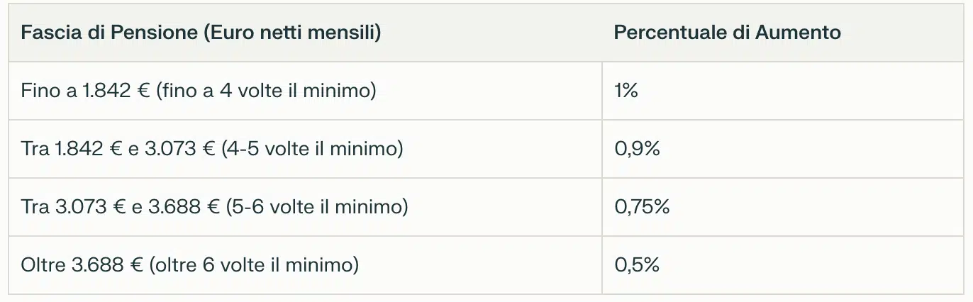 Aumento pensioni 2025, cambia il meccanismo della perequazione: la tabella con le novità