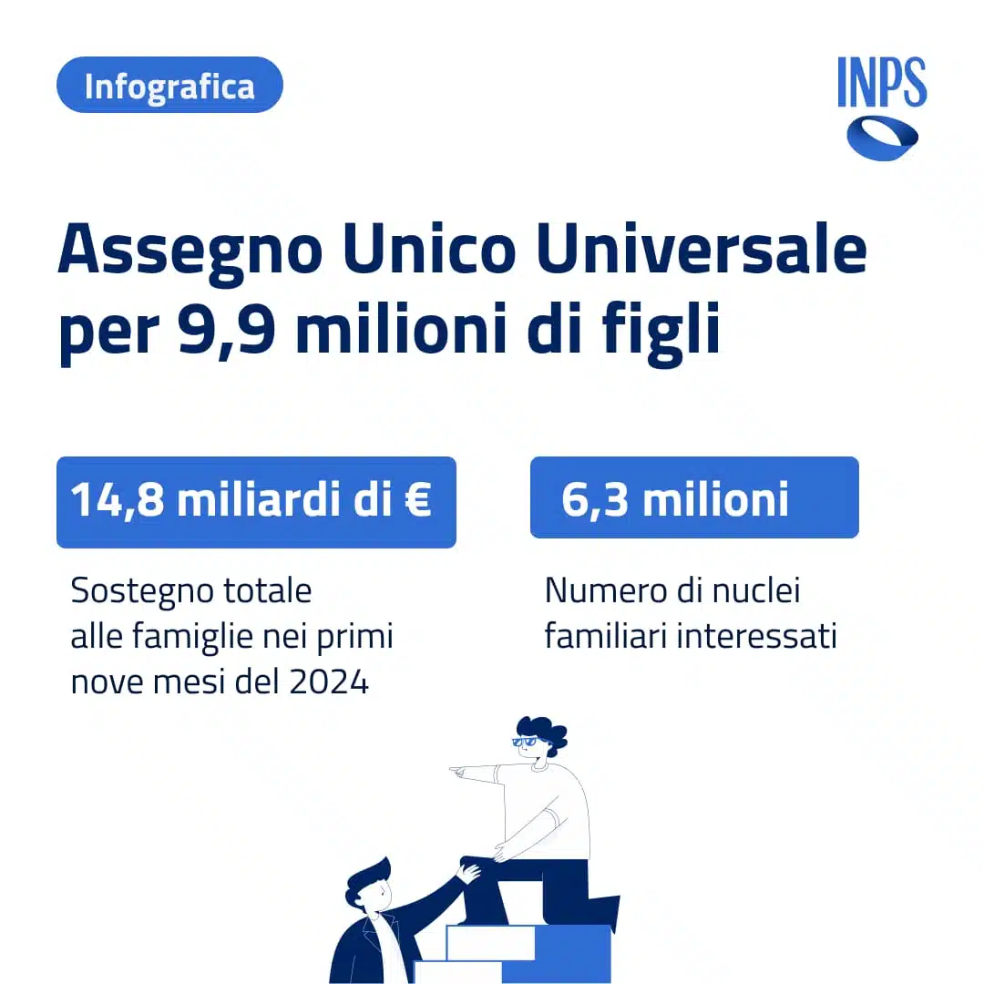 Assegno unico universale, erogati 14,8 miliardi di euro a 6,3 milioni di famiglie ecco il report INPS
