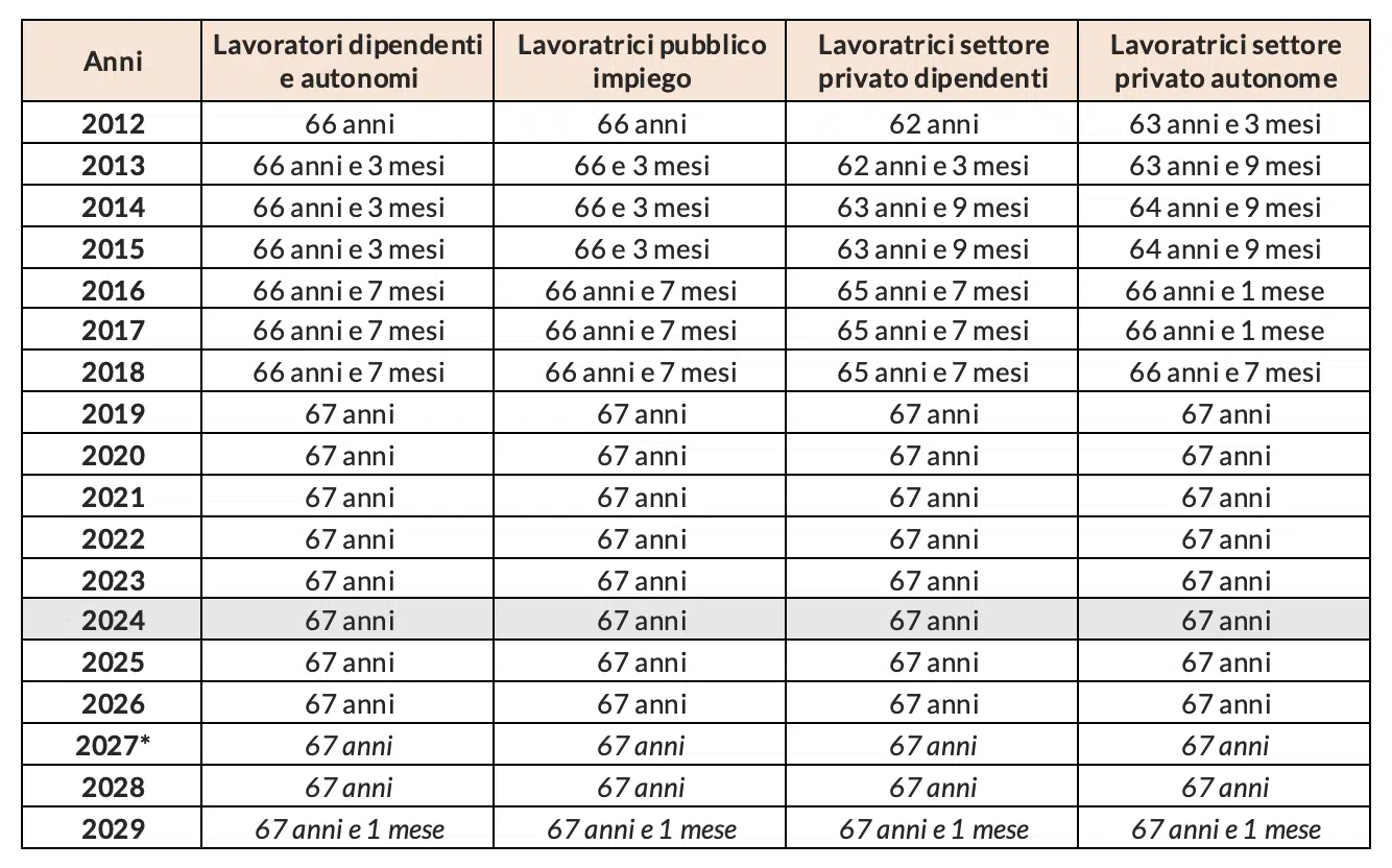 Aumento Pensioni 2025, le nuove percentuali INPS in vigore da gennaio 2025
