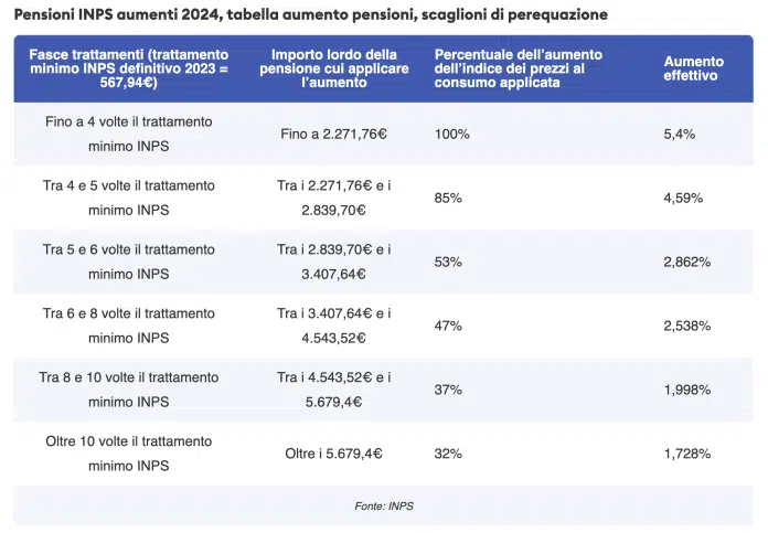 Pensione e tredicesima INPS dicembre 2024 più ricche, ma solo per questi pensionati